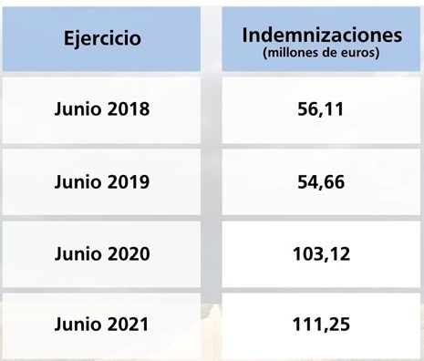 comparativa indemnizaciones seguro agrario mes de junio